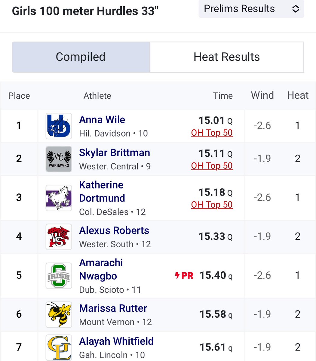 Sophomore Alayah Whitfield has qualified for the Regional Finals in the 100m Hurdles! @CoachJManley @GLHS_Athletics #WeAreLions🦁💙💛