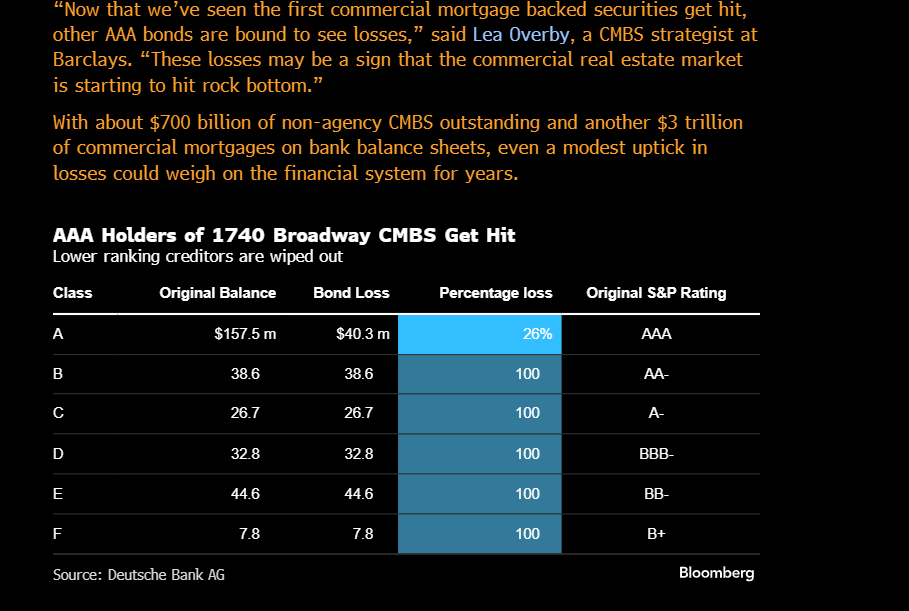 doggedtenacity's tweet photo. CMBS Buyers Suffer First Loss on AAA Debt Since Financial Crisis
Top bonds backed by loan for 1740 Broadway in NYC repaid 74%
Industry analysts warn of more pain to come in safest CMBS
By Carmen Arroyo and Natalie Wong @natalexisw #CMBS #CMBX #CRE #AAAlosses https://t.co/o9OoCUTaGh