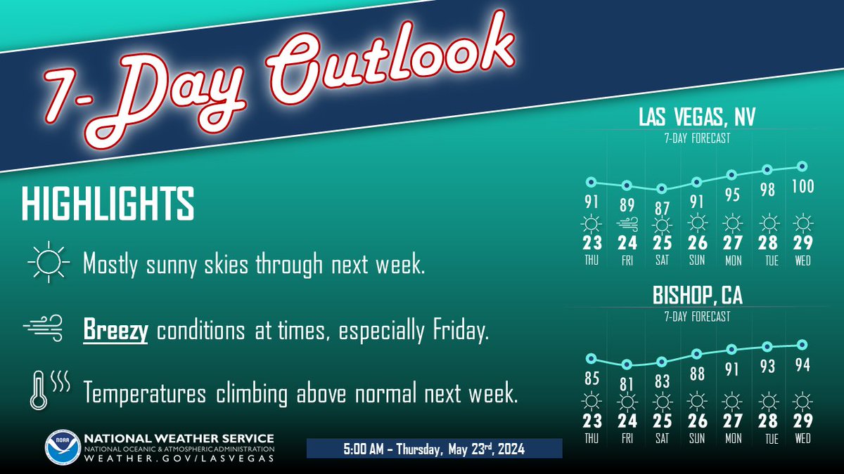 Breezy conditions can be expected at times so be prepared if you have outdoor plans this Memorial Day weekend. Temps will be heating up as we head deeper into next week. ☀️