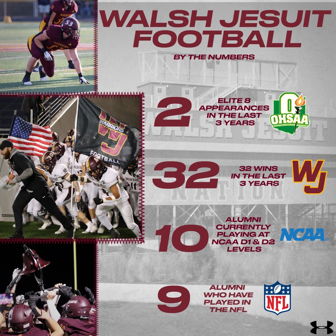 “@WalshJesuitFB Camp (6/10-12) provides players an opportunity to better their skills coached by Varsity coaches & players through a series of position-specific & speed/agility drills”-@nalexanderWJHS, HC @ZipsFB HC Joe Moorhead is guest speaker. Register: walshjesuit.org/summer-camps-2…