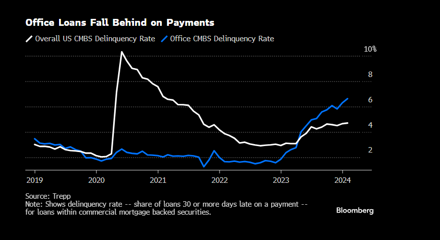 doggedtenacity's tweet photo. CMBS Buyers Suffer First Loss on AAA Debt Since Financial Crisis
Top bonds backed by loan for 1740 Broadway in NYC repaid 74%
Industry analysts warn of more pain to come in safest CMBS
By Carmen Arroyo and Natalie Wong @natalexisw #CMBS #CMBX #CRE #AAAlosses https://t.co/o9OoCUTaGh