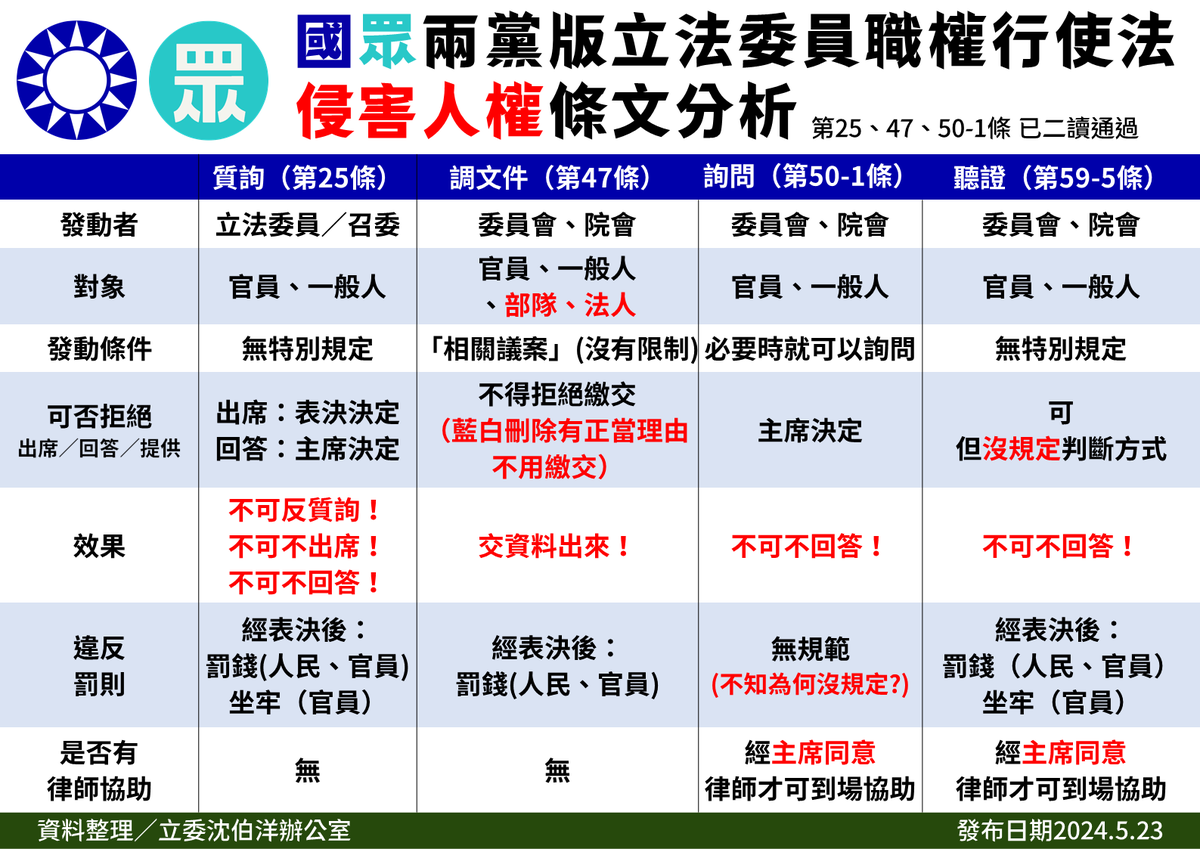 hungsunhan's tweet photo. 這幾天 #國民黨、#民眾黨，一直用錯誤的圖卡向自己的支持者喊話、帶風向，扭曲資訊和事實。

@pumashen 辦公室整理了「侵害人權」的條文分析表，我也請我助理快速製圖，再拜託大家轉傳出去！

#沈伯洋 委員辦公室也做了闢謠專區，歡迎大家隨時取用。
https://t.co/x3a3ayqXBk https://t.co/Y3vwwpoJjj