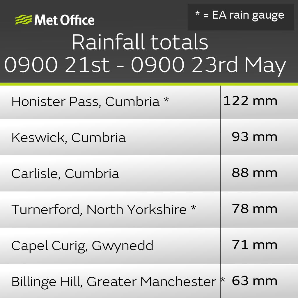 We've seen some large rainfall totals over the past couple of days, with over a month's worth of rain falling in places. For example the average rainfall for May in Carlisle is around 55 mm.