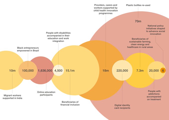 How to harness the energy of social innovators for an inclusive recovery wef.ch/3kvcHDi - @F_Bonnici #SDIS21 rt @wef