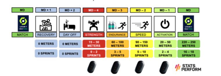 GuilleGimeno's tweet photo. ⚽️SPRINT EN FÚTBOL🏃‍♂️💨⚽️

ATLETA ROBUSTO⁉️⬇️
1️⃣ Acelera
2️⃣ Desacelera
3️⃣ Cambia de dirección 
4️⃣Sprint en curva
5️⃣ Sprint en línea 
Os comparto un artículo 🔝 de @pf_gomez &amp; @PedroE_Alcaraz sobre el Sprint. Referentes en la ciencia deportiva🧬🏋🏻‍♂️ https://t.co/WKin0r4TKB