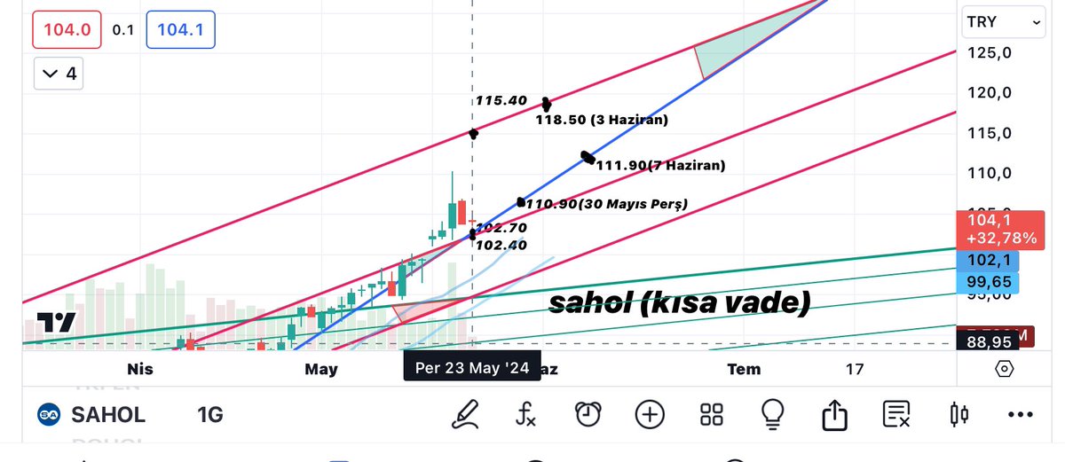 #sahol kısa vadeli rota grafiğim ektedir.twiti yer işareti yapın Bugün 102.70 üstü kapanış gelirse bu yeşil alan hedefini öngörüyorum ve bu daralan kanal dışına çıkacağını sanmıyorum rotada bazı destek direnç noktalarını işaretledim destek altları kesin STOP noktalarıdır⚠️