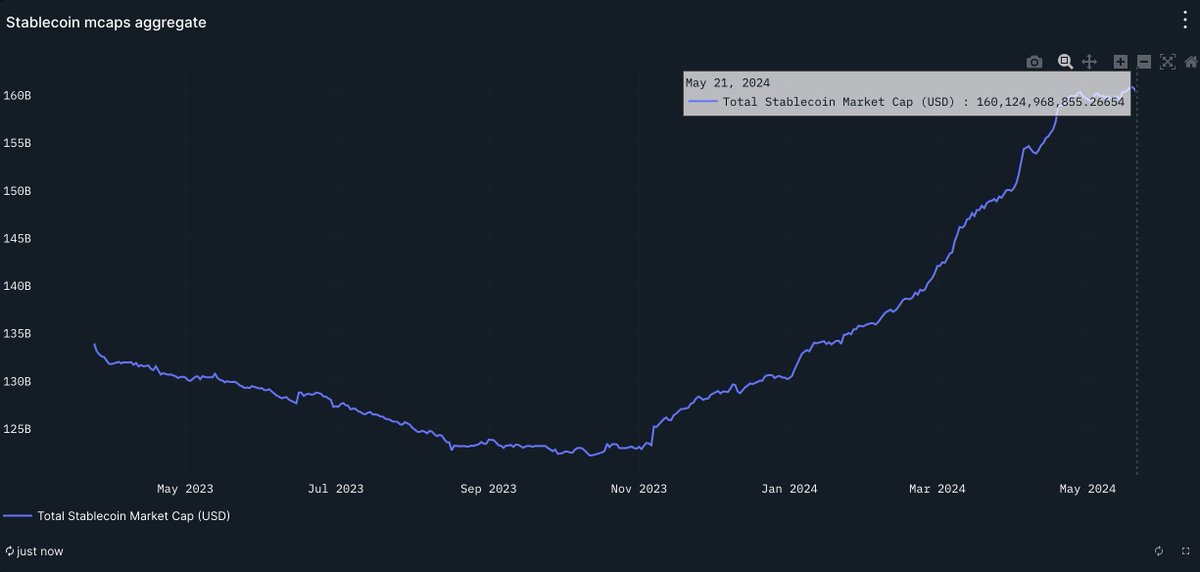 The total stablecoin market cap recently passed $160b, signifying new money entering the space, a greater demand for stables, and more...

Bullish.
