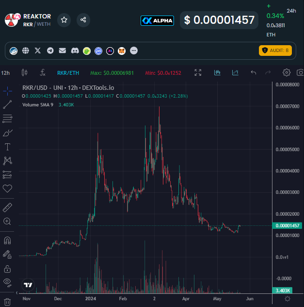Looks like the resistance has been found after a rough few months for altcoins. 

$RKR <a href="/ReaktorToken/">REAKTOR</a> has some great updates and partnerships being worked on that I believe will kick start the next leg up.

Clear #GameFi narrative, and #Mine2Earn as a #Play2Earn model is huge.