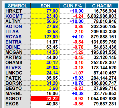 Halka arz hisselerinde son görünüm. 

#Altny tavanda bekleyen 121 Milyon Lot (devam)
#Hrket tavanda bekleyen 32 Milyon lot (yarını da tavanla geçmesini beklerim hafta sonu değerlendiririz)
#Kocmt Birileri kaldırmaya çalışıyor ama olmuyor. Elinde olan beklemeli bence.