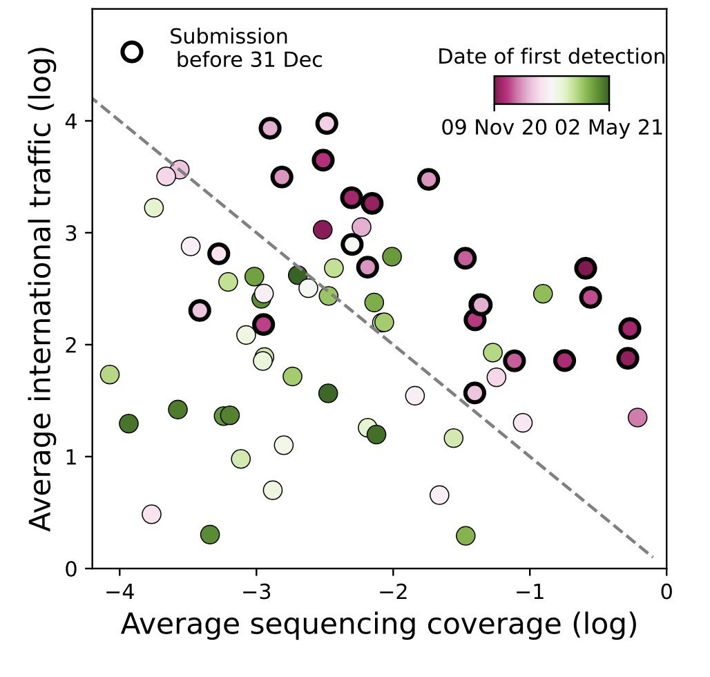 1. We exposed how international mobility and geographical differences in travel restrictions, lockdowns, genomic surveillance determined the invasion of the Alpha variant in Europe. 
<a href="/NatureComms/">Nature Communications</a>
nature.com/articles/s4146……