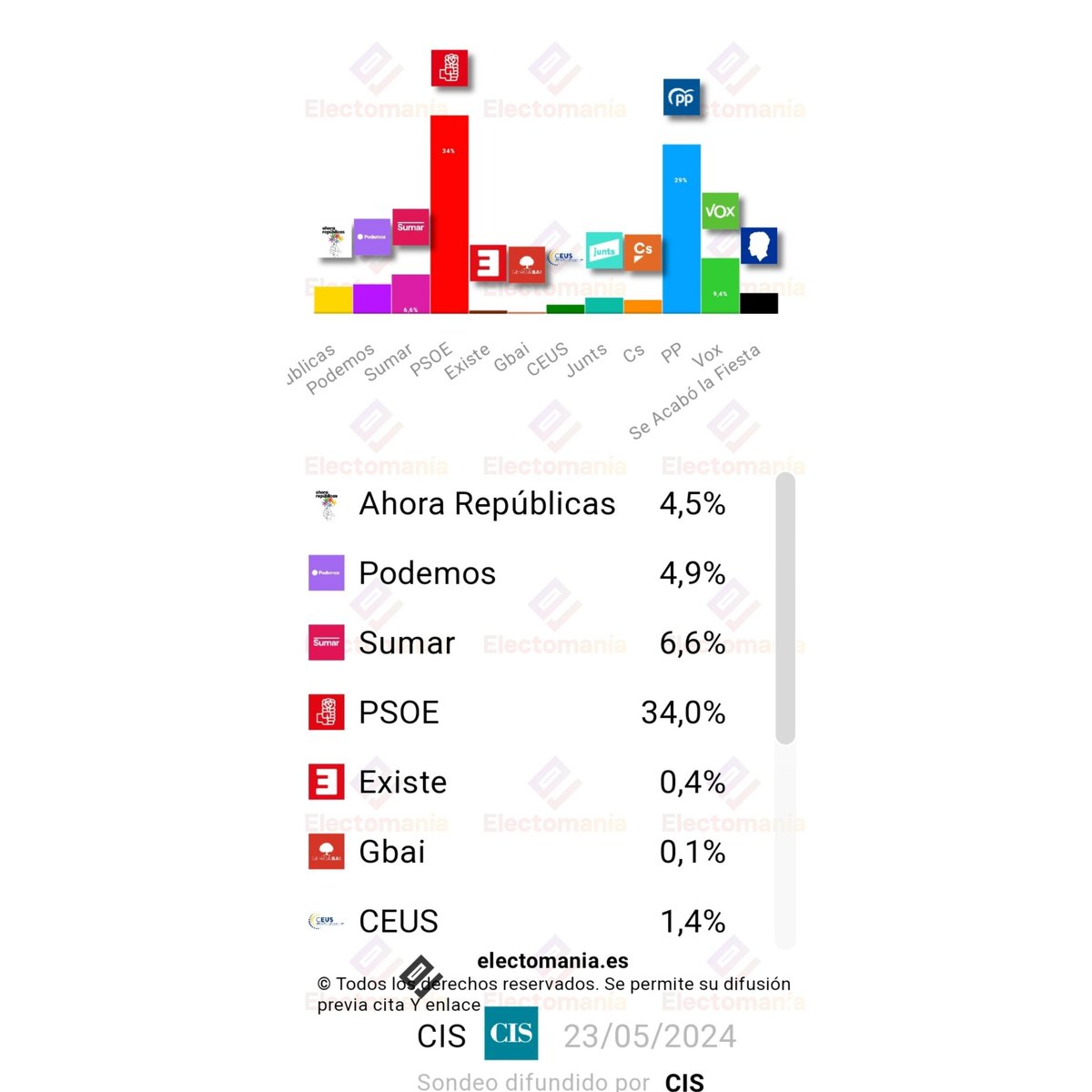 🔴 ÚLTIMA HORA | la nueva encuesta del CIS amplía el margen del PSOE con respecto al PP y sube en intención de voto Podemos, que obtendría el tercer escaño.