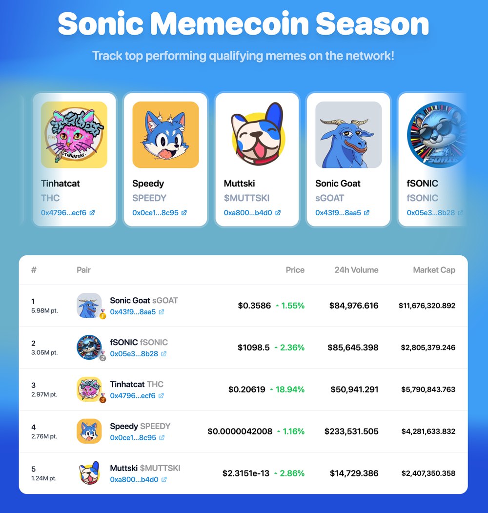 GutsulCrypto's tweet image. ❗️ Fantom launches &quot;Meme Season&quot; contest

🏢 Fantom Foundation is hosting a contest called Meme Season to promote memecoins on its Opera smart contract platform and upcoming blockchain network, Sonic.

#FantomFoundation #MemeSeason #Memecoin #FTM #Sonic

app.binance.com/uni-qr/cpos/84…