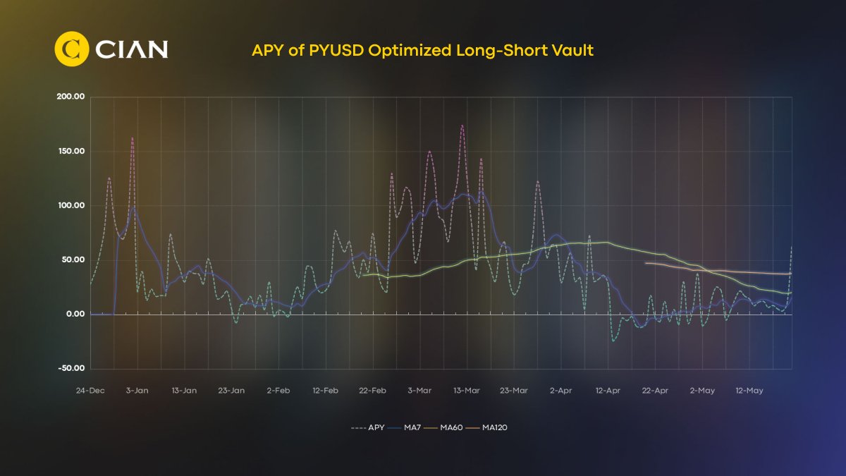 💪Waiting for the next strong pump! Deposit in our Optimized Long-short vault👇 vault.cian.app/vaults/detail/…