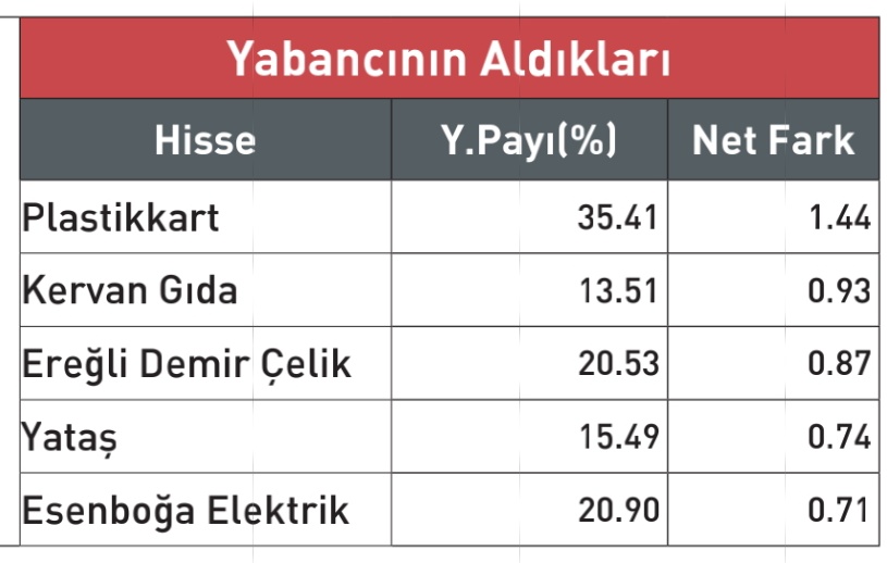 📌 Borsada yabancı yatırımcının aldıkları hisseler -22.05.2024
#pkart #krvgd #eregl #yatas #esen