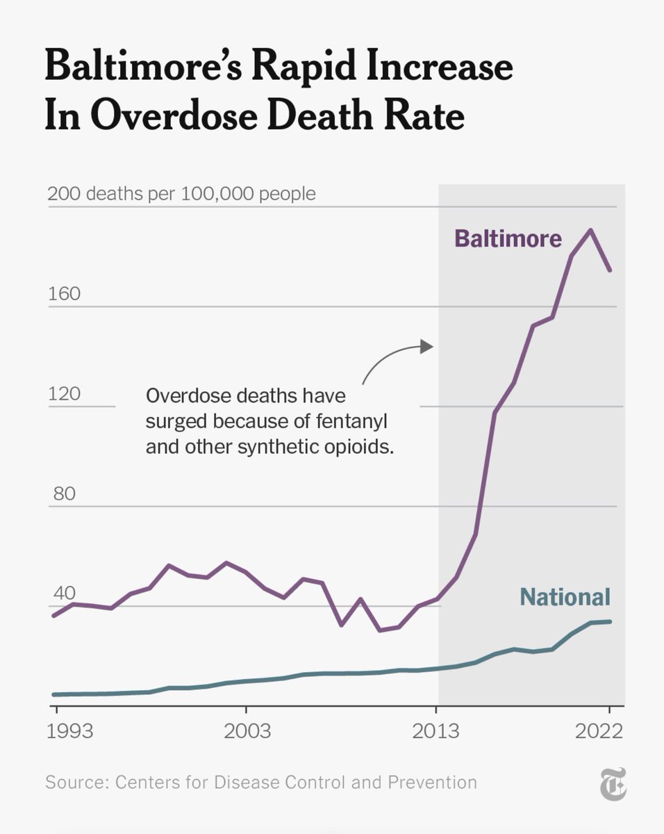 Since fentanyl, the overdose death rate in Baltimore has climbed up and up, now 2x as high as the next big city’s. When we first started reporting last year, I knew that things were bad, but not this bad. Turns out, even city leaders didn’t know. 🧵