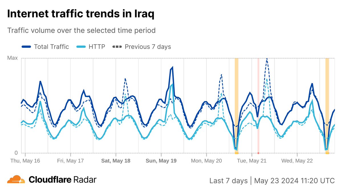 The second of eight expected exam-related #Internet shutdowns in #Iraq occurred between 0300-0500 UTC (0600-0800 local) today. Impacted networks include AS203214, AS199739, AS58312, AS51684, and AS59588. radar.cloudflare.com/traffic/iq?dat…