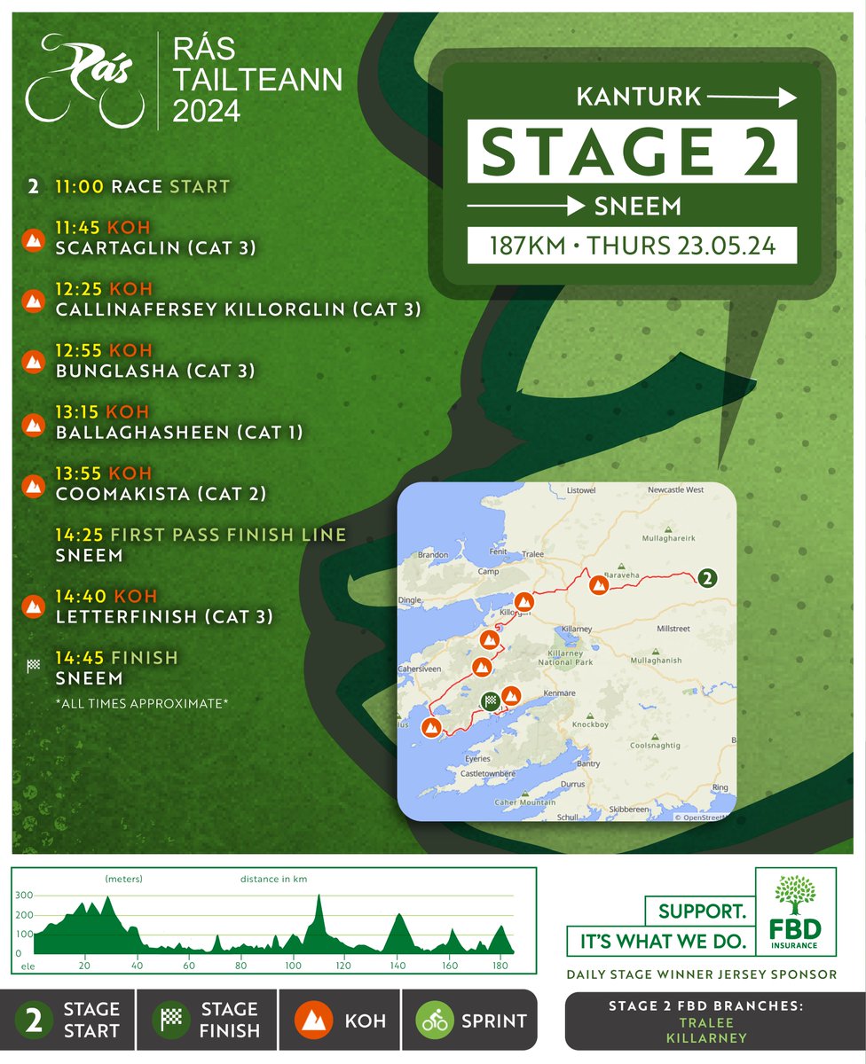 It’s day 2 of Ras Tailteann.

Today’s stage starts in Kanturk and finishes in Sneem. We’re looking forward to finding out who will win the FBD Daily Stage Winner Jersey at the end of Stage 2.

FBD Insurance is proud to sponsor the FBD Daily Stage Winner Jersey at Rás Tailteann