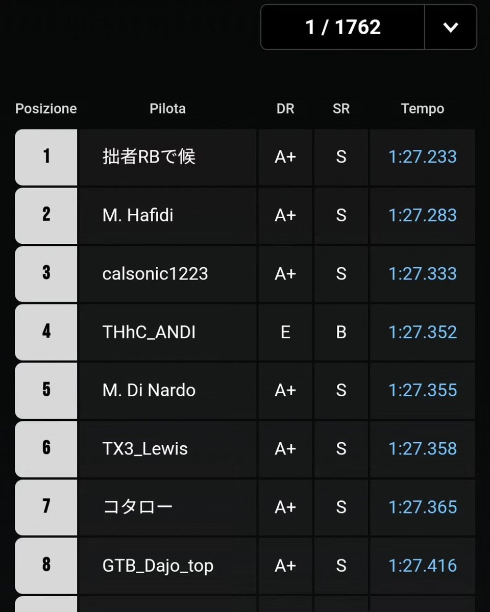 DZM_TheHamm3r's tweet photo. Lap time challenge: Laguna Seca - Scirocco Gr.4
World P5, EMEA P3
Happy to be back in top 5 after a long time. https://t.co/qHbIvS2EID