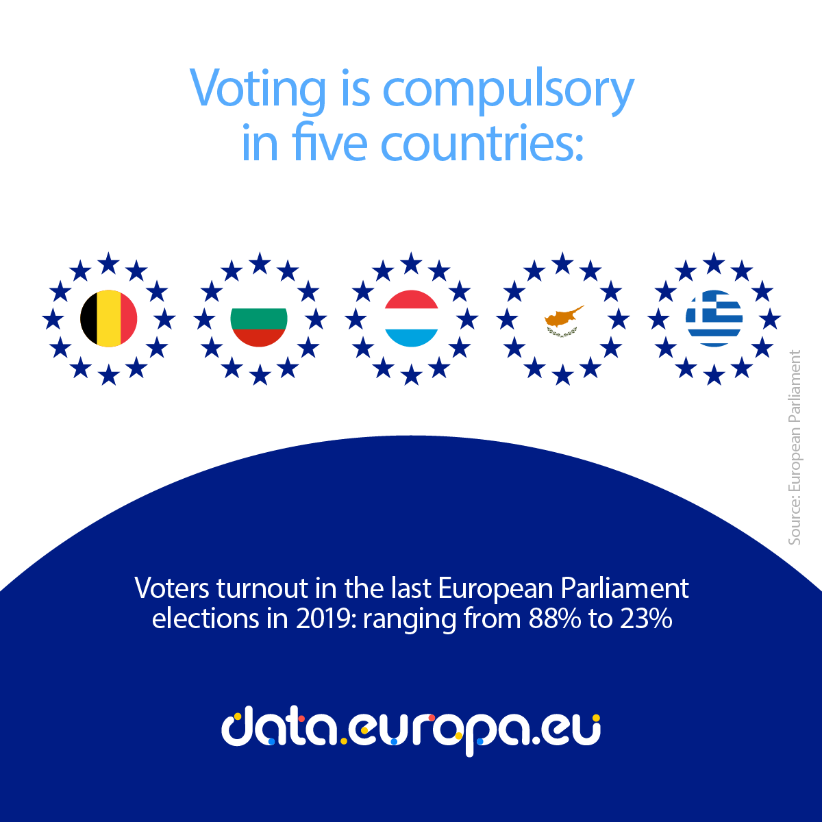 What is voter turnout in the EU? Learn more about the voting pattern in the different Member States on data.europa.eu! Access the dataset 👉 europa.eu/!t46X8r #EUOpenData @Europarl_EN