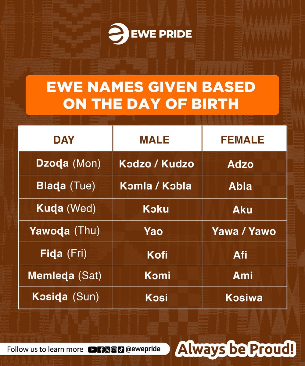 WHAT IS YOUR MAME?

Note: It is important to use the correct name. Some Ewes mistakenly use the Akan version of the names, which reflects a lack of cultural awareness. Ewes should always use their traditional names.

The only day name that is similar to the Akan version is “KOFI”