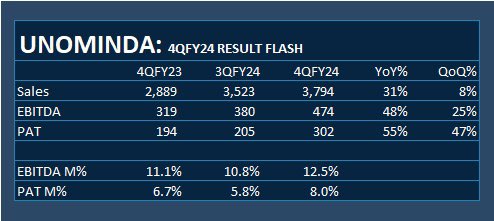 #Unominda : 4QFY24 Result Flash