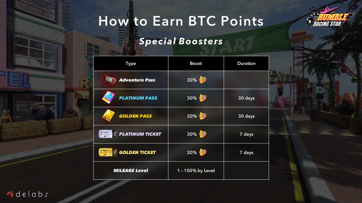 Level up with Boosts through Passes and Mileage.

Pro Tip: Platinum Pass + Golden Pass + Adventure Pass = 80% boost! 

Check out Platinum, Golden Pass with & amp up Mileage with Gacha purchases.

Let’s get BOOSTED. 🏎️