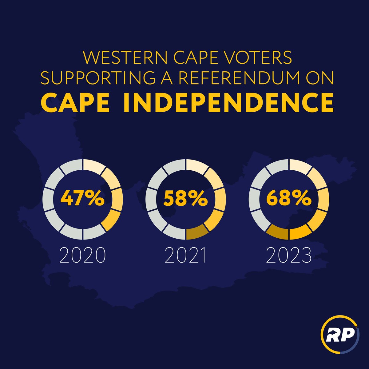 The Referendum Party is a single-issue political party. Our mission is to force the Western Cape Premier to call a referendum on Cape Independence which 68% of the Western Cape people support. #referendumparty #capeindependence