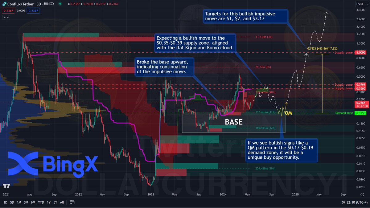 $CFX ✍️🔥
Expecting a bullish move to the $0.35-$0.39 supply zone, aligned with the flat Kijun and Kumo cloud. 

Targets: $1, $2, $3.17. 

🎉 Join BingX, deposit, trade & claim up to $7300 in rewards! 👉 bingx.com/en/act/task/61… #CFXUSDT

#CFXUSDT #Conflux #BTC #EtherumETF