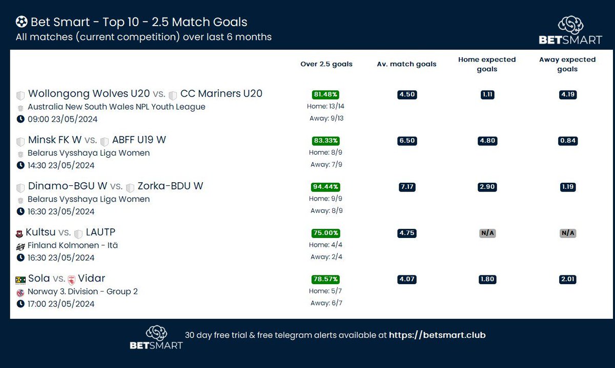 📋Bet Smart - 2.5 Match Goals - Top 10 for May 23rd

Go to betsmart.club to get your 30-Day #free trial. 

#matchgoals #goals