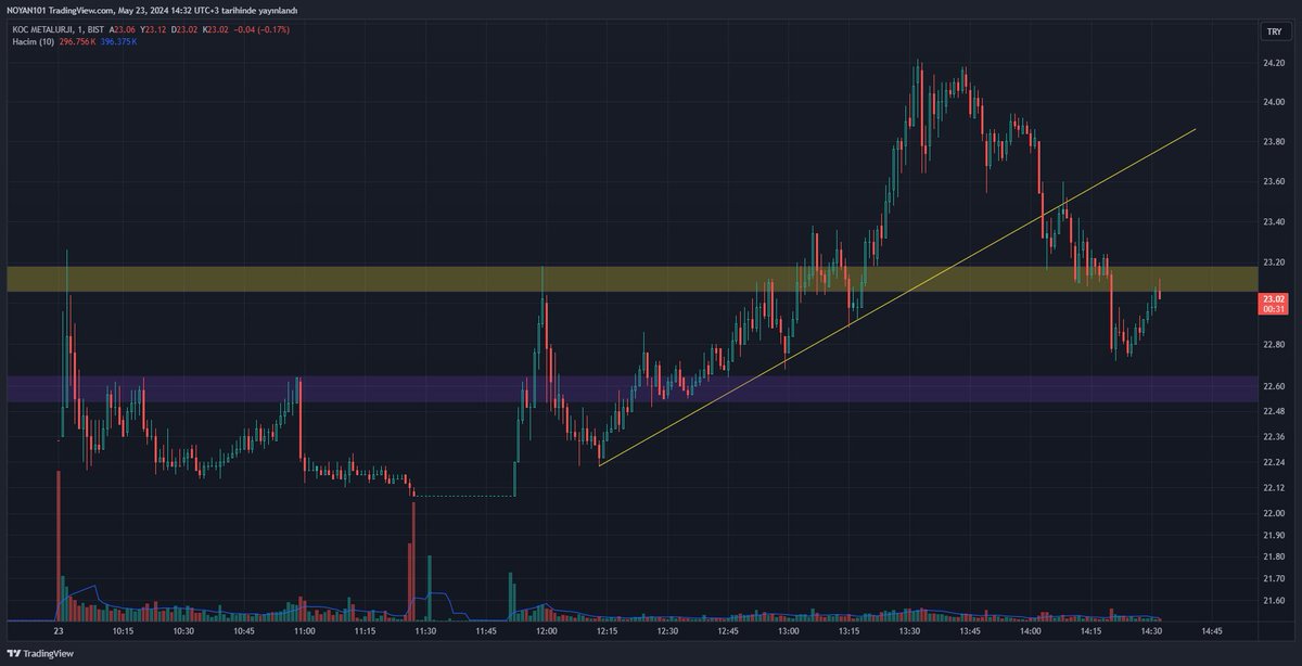 #kocmt 

1 DAKİKALIK GRAFİK.
elim çabuktur diyenlere;

#borsa #hisse