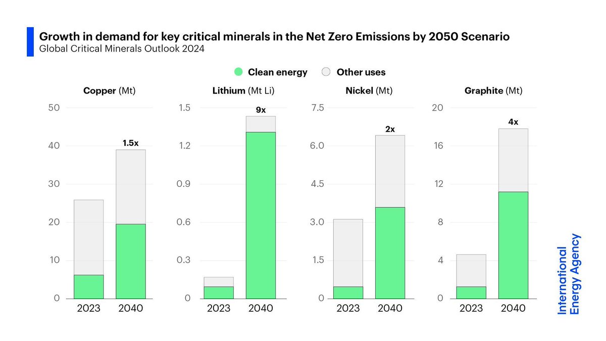 Energy transitions are boosting the world’s appetite for solar panels, electric cars & batteries But reliable & expanding critical minerals supplies will be essential to build them On a path to 1.5 °C, demand for critical minerals quadruples by 2040 → iea.li/44SZb1X