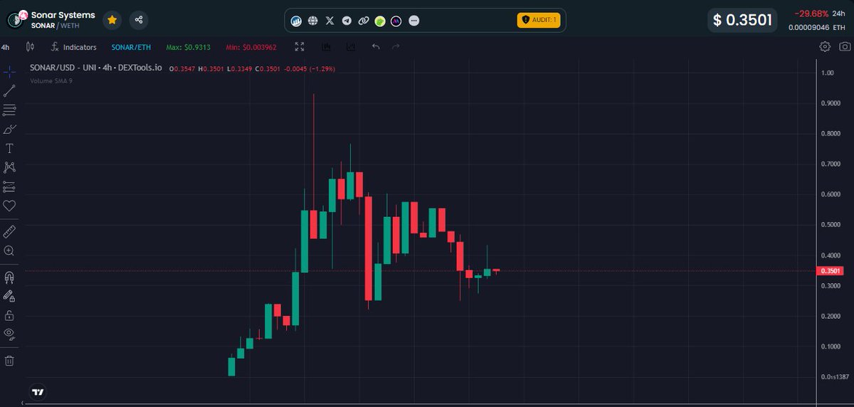 Did some DCA on $SONAR today, i think the chart will reverse slowly. After the first run to almost 1 mil, a redistribution its happening. 
For me the 350k area is steal a steal as price.
The team is working and more uptates are going to come.
On top of that token gating is going