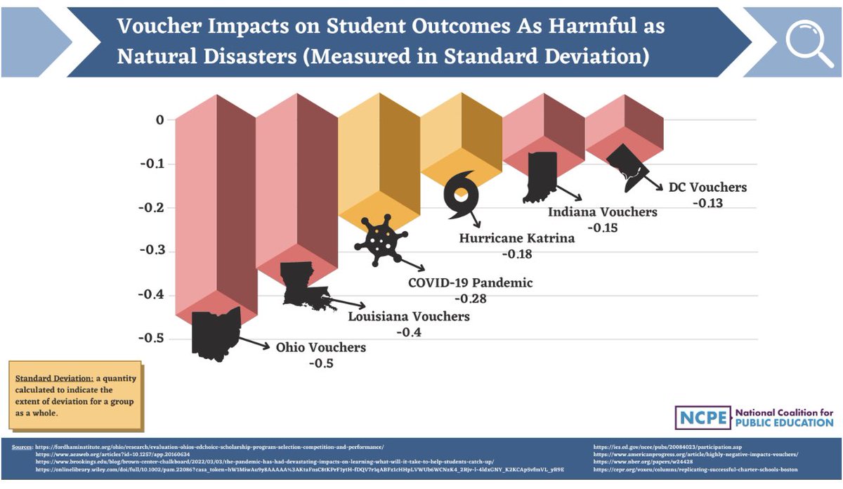 The last four evaluations of statewide voucher schemes found some of the largest *negative* effects the research community has ever seen—for any intervention. On par with what COVID or Katrina did to test scores. Why? Vouchers mainly prop up sub-prime and pop-up church schools.