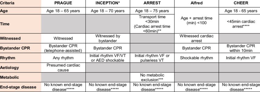 I always love these challenging discussions eCPR inclusion/exclusion at the scene explained by Dinis Lots of debate in the room @emtaccs #SPEAR @Pipes_n_pumps @DYannopoulos @LionelLamhaut @alice_hutin @edecmo @FOAMecmo