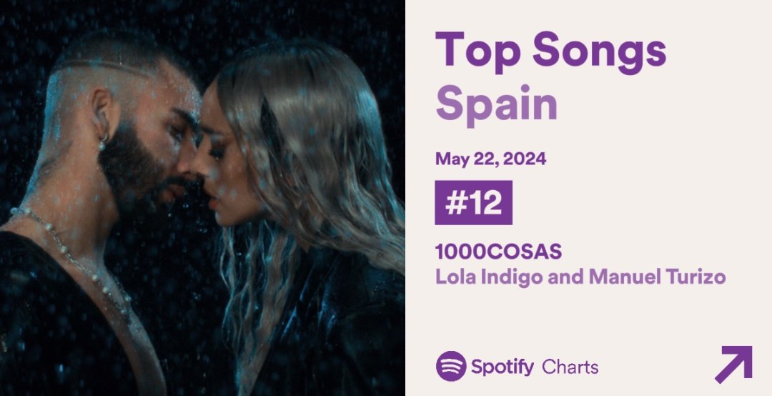📈| Spotify España 🇪🇦 (22/05): #12. '1000COSAS' (+1) [273.023 streams] — La canción de @lolaindigomusic & @ManuelTurizoMTZ consigue su mejor posición en más de un mes, desde el 14 de Abril y su mejor miércoles en streams en 4 semanas.