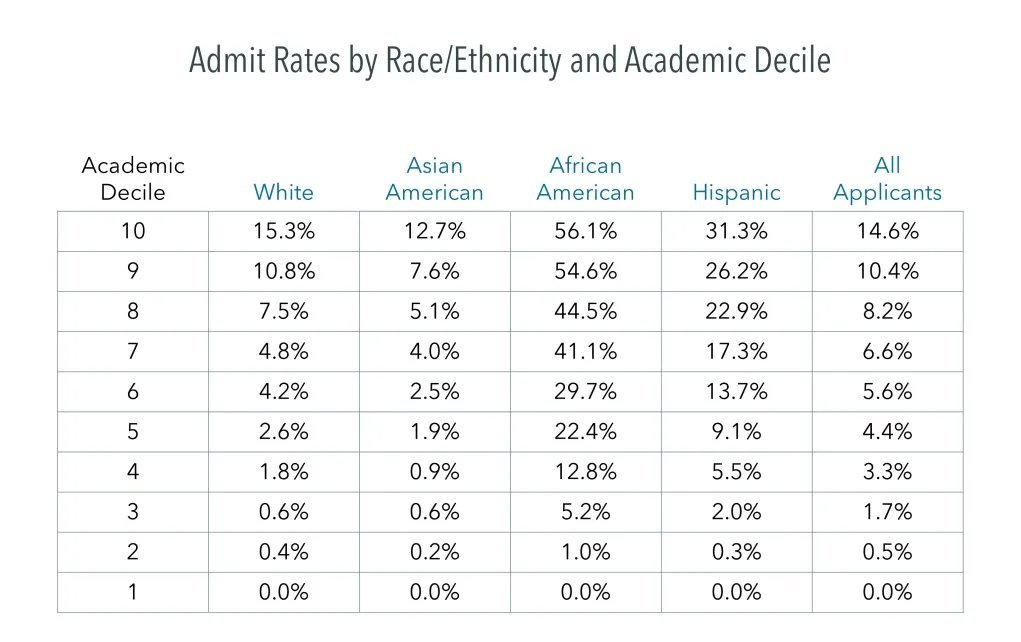 #Antiwhiteism is the only truly systemic form of discrimination in the US: White students in the 10th academic decile are about as likely as blacks in the 4th decile to be accepted to university (similar circumstances for East Asians). #Antiwhite bigotry is mainstream policy in