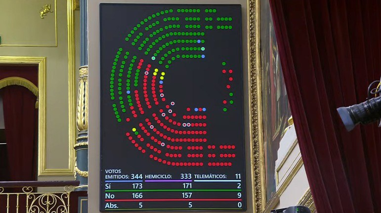 ✅ El #Pleno aprueba la Proposición no de ley, del Grupo Parlamentario Popular, para favorecer el acceso a alimentos básicos. 📝 Nota de prensa: ow.ly/FAII50RSmSt