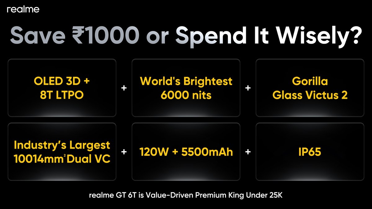 #ContestAlert
No matter what you know who is the winner! Comment who is it and get a chance to win #realmeGT6T
Pay ₹1000 more and get the perfect combination of display and performance with #realmeGT6T. #TopPerformer