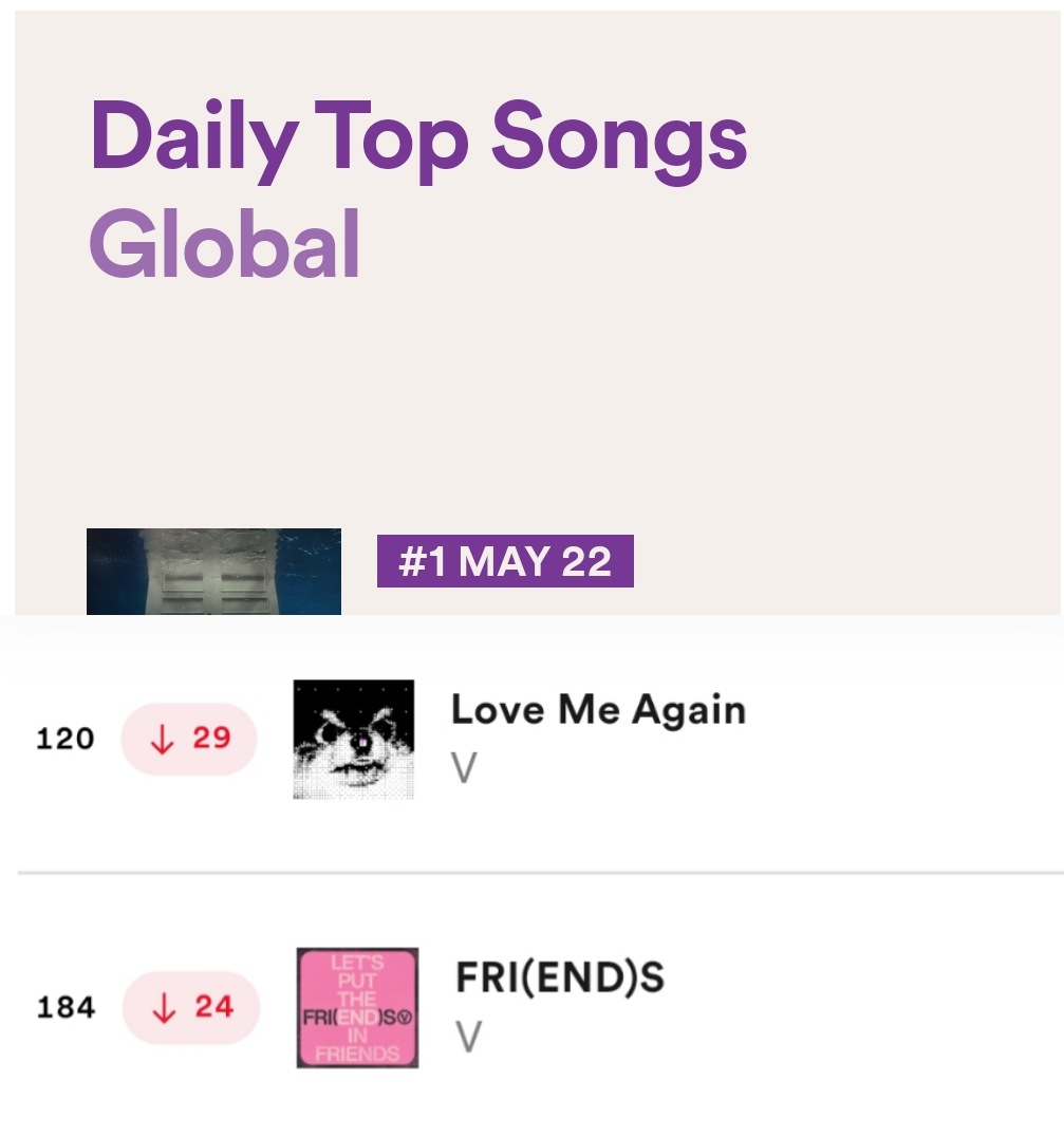 #V's solo songs on Global Spotify Daily Top Songs Chart 

Love Me Again is at #120 with 1,568,362 streams

FRI(END)S is at #184  with 1,342,415 streams 

STREAM, STREAM, STREAM 
open.spotify.com/playlist/0LtMd…
