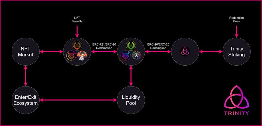 #TNTY #SLOTHDDS <a href="/ocelotsCrypto/">Ocelots</a> <a href="/555squirrels/">SQUIRRELS</a> t.me/TrinityPLS Earn Passive Income thru liquidity with the 3 NFTs that form the TRINITY. Highly respected founders of 3 projects coming together as 1! Redeem NFT's 4 their respective PRC-20. Support with LP &amp; staking earn fees