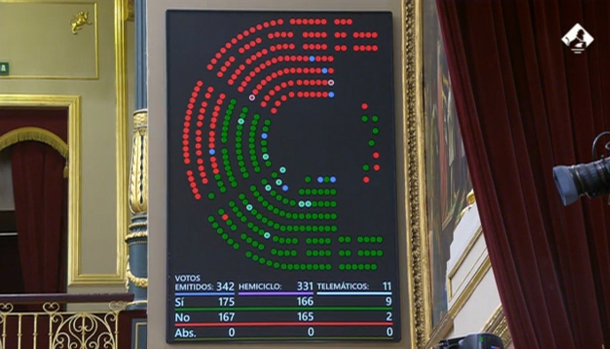 ✅ El #Pleno aprueba la Proposición no de ley, del Grupo Socialista, sobre la garantía de la aplicación de las políticas de memoria democrática en España. 📝 Nota de prensa: ow.ly/KNtV50RSn2q