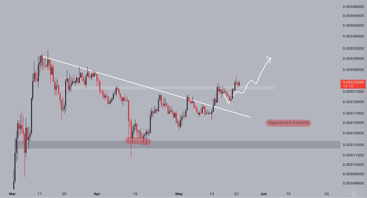 $FLOKI is still playing out exactly as expected 👀

Bottomed, then broke the downtrend, and now turning key resistance into support.

<a href="/100bviking/">B (Da Viking)</a> told me a big announcement is coming in 4 days -- that should provide just the push FLOKI needs to send it higher. 👀📈