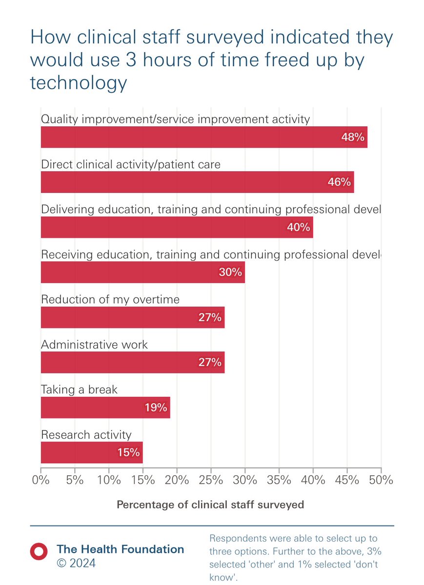 How would clinicians use time freed up by technology? 📌Direct pt care 📌Increase care volumes 📌Decrease overtime 📌Research 📌QI 📌Admin work 📌Delivering E&T 📌Receiving E&T 📌Taking a break #Productivity health.org.uk/publications/l…