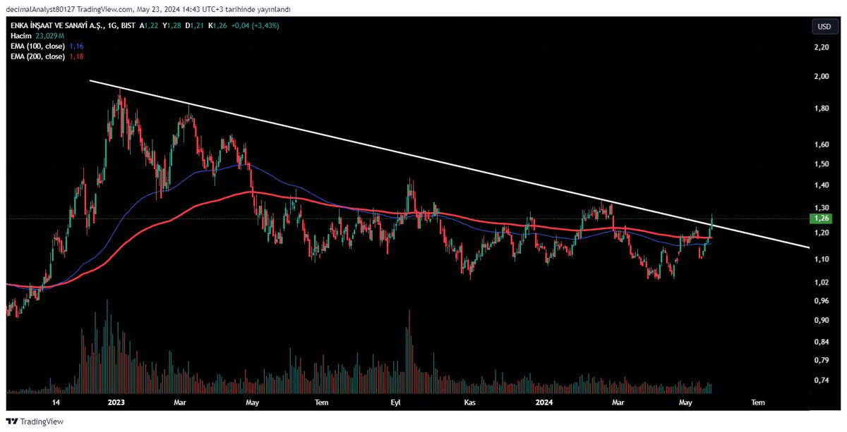 borsakitapp's tweet photo. #enkai
-#dolar bazlı grafikte bir buçuk yıllık düşen trend kırıldı.
-200 günlük HO üzerine attı.
-MACD ala geçti.
-Golden groos da gelirse, tam olarak başladı diyebiliriz.
-İzleyelim bakalım.
#thyao #astor #tuprs #ejsa #froto #toaso #garan #erehl #pgsus #kontr #odas #eupwr https://t.co/WINJiFf5YR