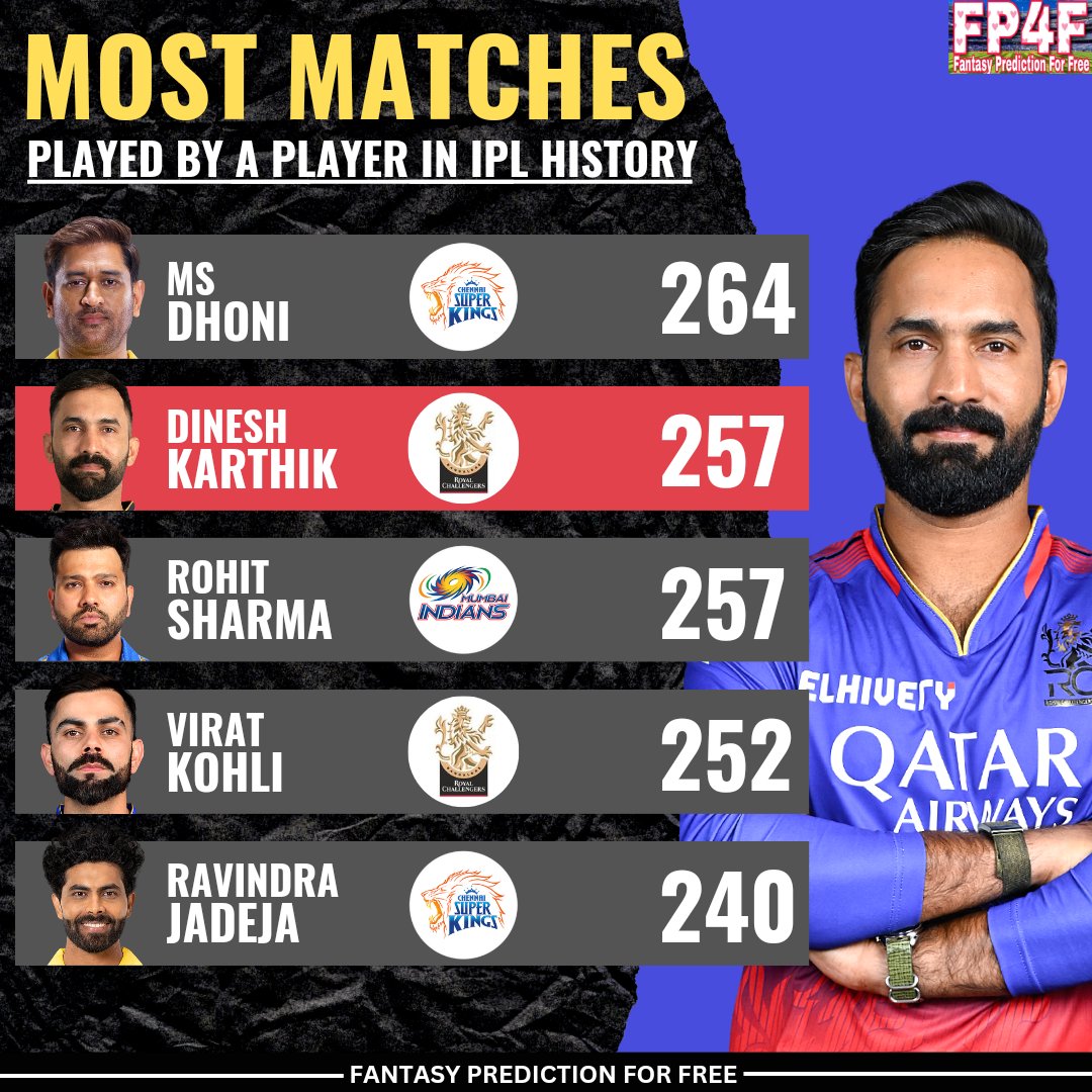 Most Matches played by A Player in IPL History.

📷: IPL & RCB
#DineshKarthik #MSDhoni #RohitSharma #IPL2024 #FantasyPredictionForFree #IPL #ViratKohli #Cricket