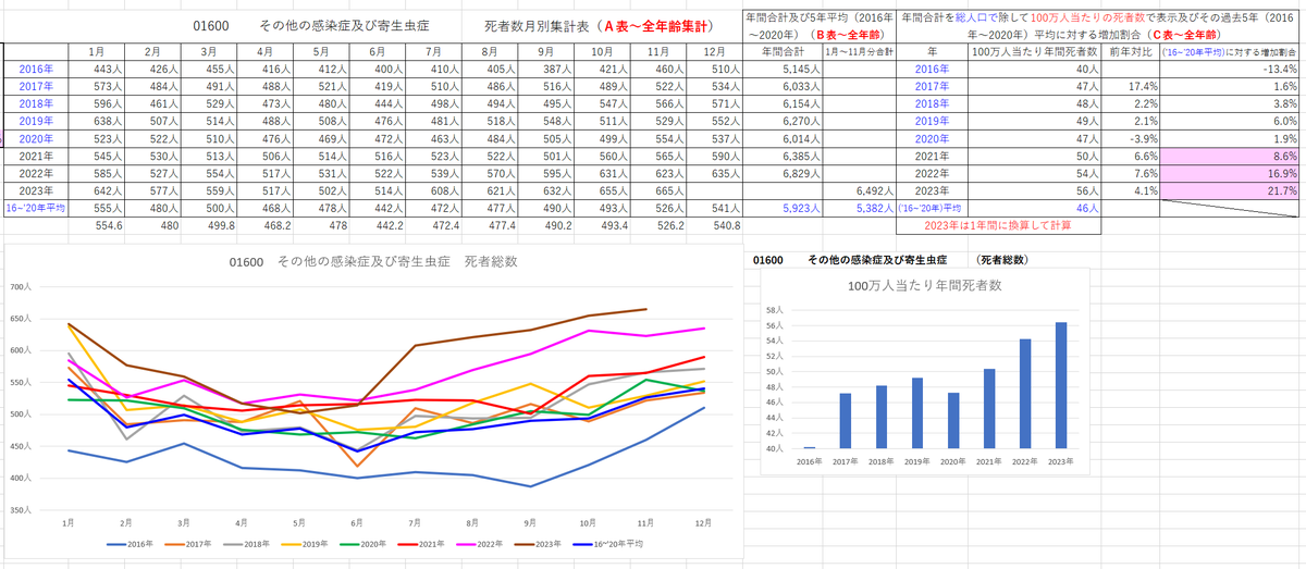@jhmdrei 死亡統計の「01600 　その他の感染症及び寄生虫症」の死者数が異常な増加を示している。
コロナワクチンで”VAIDS”になり免疫低下で死にやすくなっている。