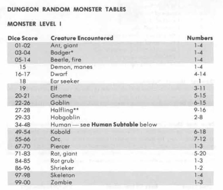 Roll d100. What random creature(s) are you encountering today?