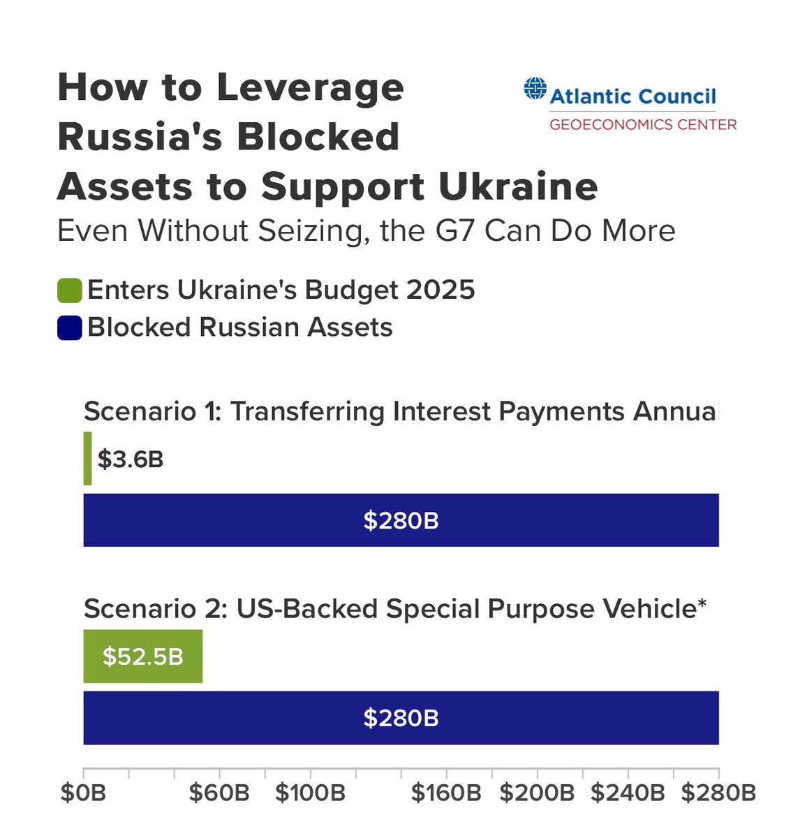 G7 may be moving forward on plan to unlock $50 billion for Ukraine from blocked Russian assets. Read the @ACGeoEcon team break down how it works: atlanticcouncil.org/blogs/econogra…