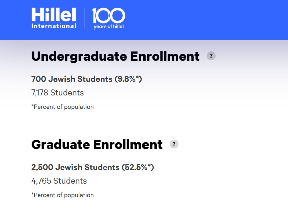 Despite the overt discrimination against White students, Jewish students face no such discrimination, in fact they have been overrepresented at Harvard by an order of magnitude or more. It just shows who is being targeted and who is not; who benefits from and implements such