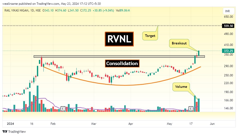 Schoolof_Trade's tweet photo. 📊BREAKOUT Stocks for Swing Trading
📅23-05-2024
📌#RVNL- Rail Vikas Nigam Ltd
📌#SAREGAMA- Saregama India Ltd
📌#ADANIENT – Adani Enterprises Ltd
📌#SIGIND – Signet Industries Ltd
#breakoutstocks #stockmarketindia #SwingTrading #stocktowatch https://t.co/EPgBk7KVlo
